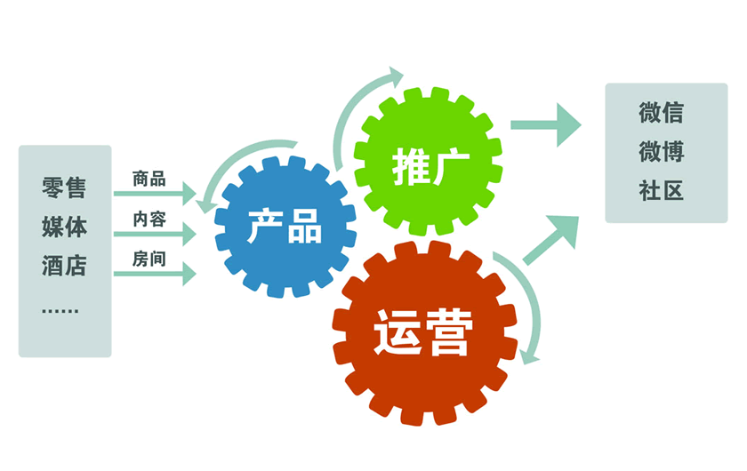 2016自媒體運(yùn)營不可不知的推廣技能與軟件開發(fā)